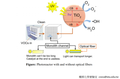 Enhanced Xylene Removal by Photocatalytic Oxidation Using Fiber-illuminated Honeycomb Reactor at ppb Level：吳怡亭博士